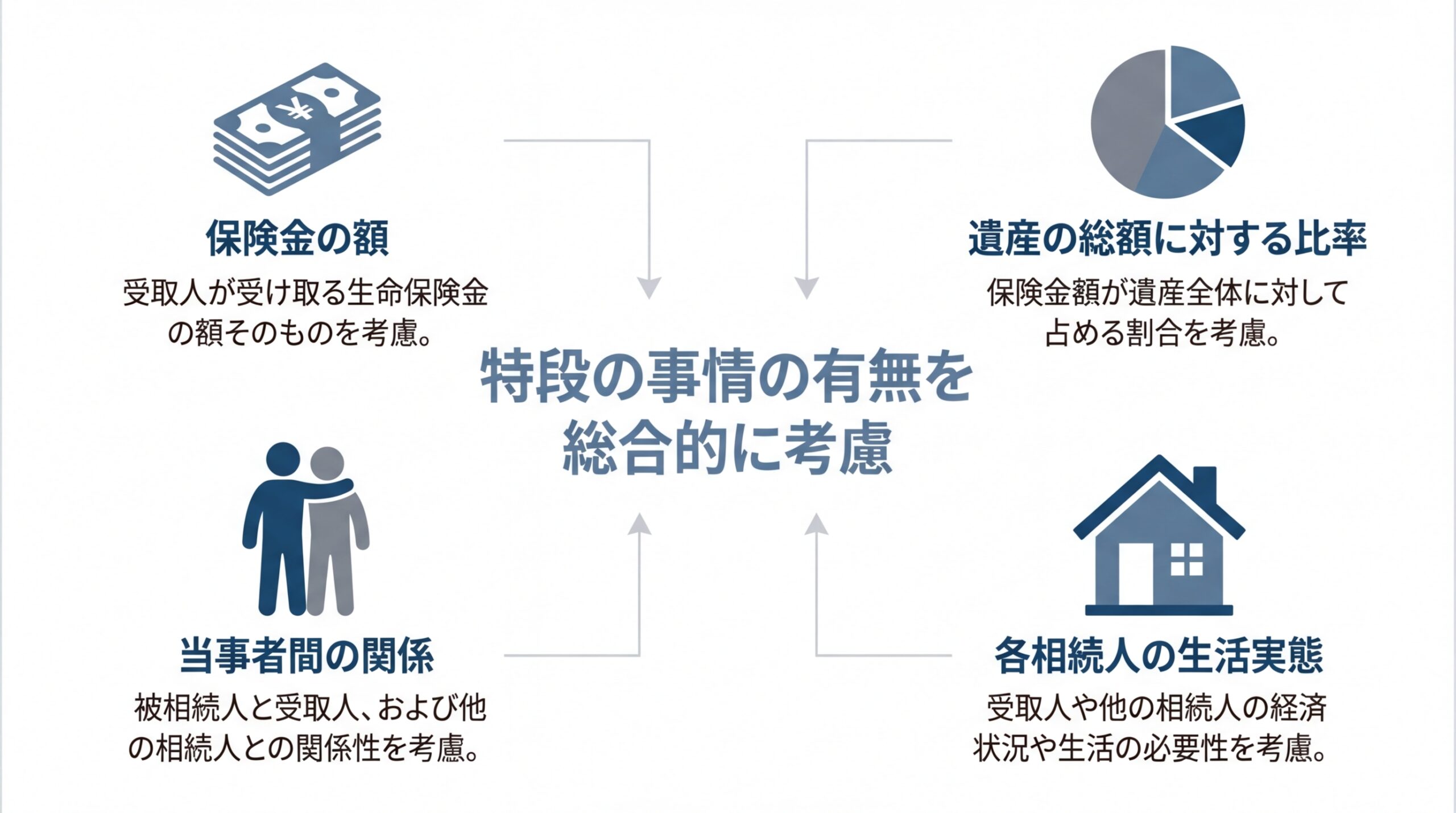 生命保険金が特別受益に該当するかを判断する4つの考慮要素（保険金の額、遺産総額に対する比率、当事者間の関係、各相続人の生活実態）を示した図解。