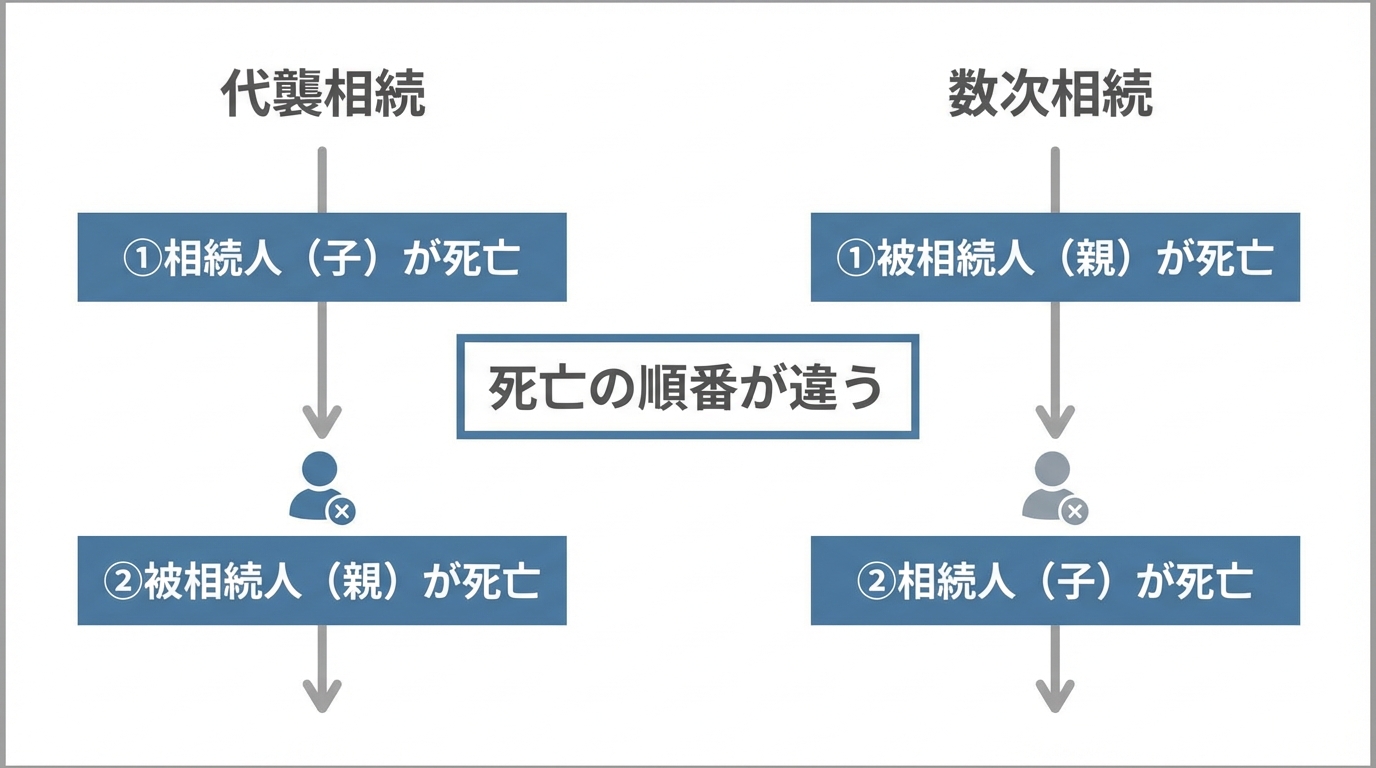 代襲相続と数次相続の違いを示すタイムライン図解。代襲相続は被相続人より先に相続人が死亡するケース、数次相続は被相続人より後に相続人が死亡するケースであることを示している。