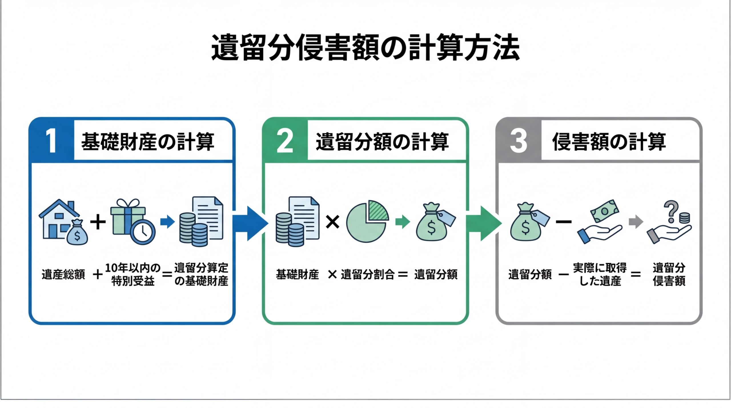 遺留分侵害額請求の計算3ステップ。基礎財産の計算、遺留分額の計算、侵害額の計算という流れを分かりやすく図解している。