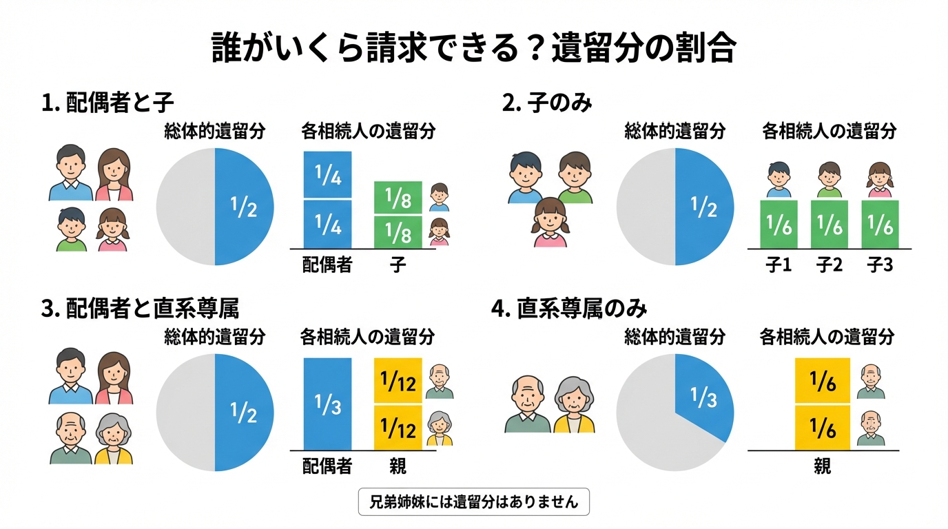 遺留分の割合を相続人の構成別に解説する図解。配偶者と子、子のみ、直系尊属のみなどのケースで、誰がいくら請求できるかを図示。