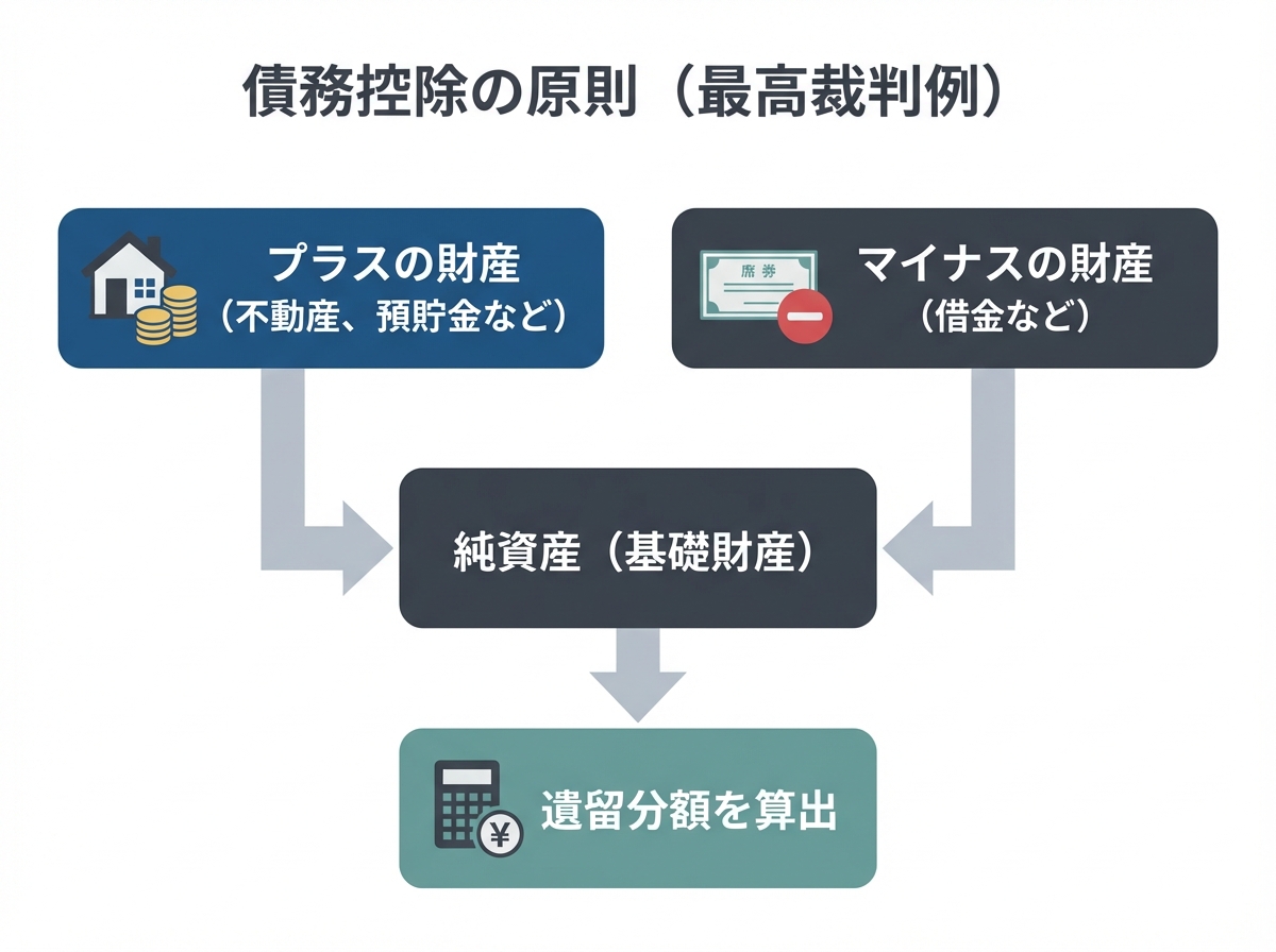 遺留分計算における債務控除の考え方を説明する図解。プラスの財産からマイナスの財産を引いて基礎財産を算出する流れを示している。