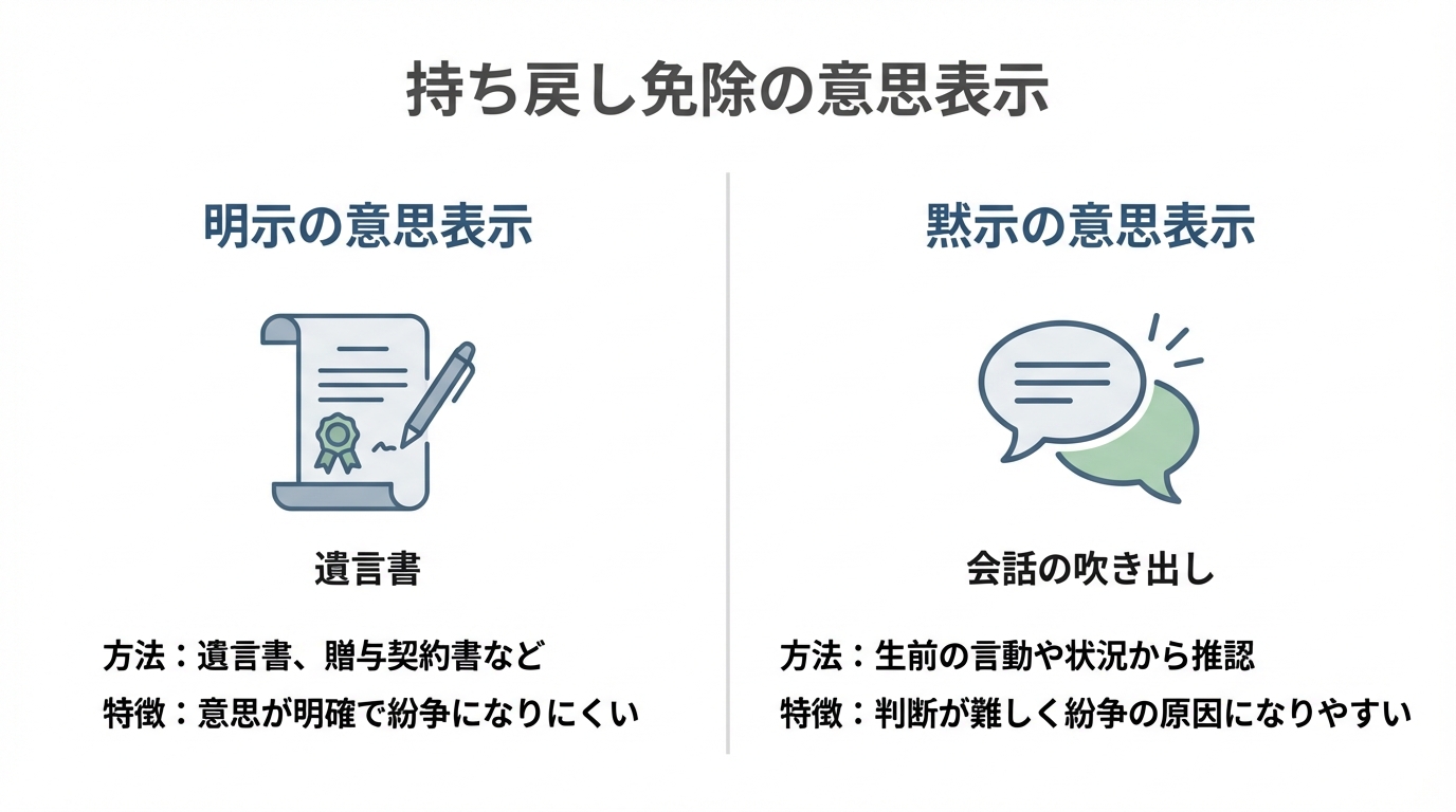 持ち戻し免除の意思表示の「明示」と「黙示」を比較する図解。明示は遺言書など書面によるもので紛争になりにくく、黙示は言動から推認するもので紛争になりやすいことを示している。