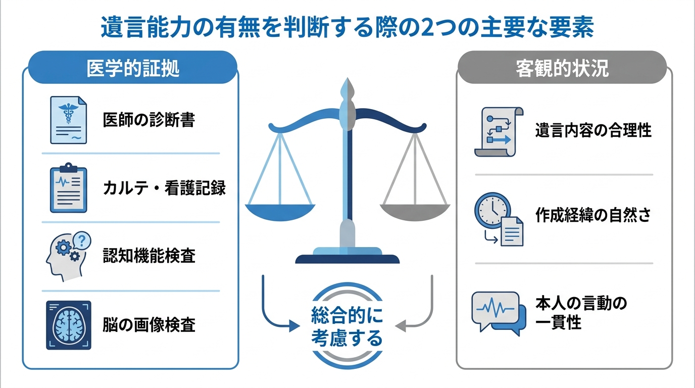 裁判所が遺言能力を判断する際の2大要素である「医学的証拠」と「客観的状況」を比較した図解。天秤のイラストが両者の総合的な評価を象徴している。