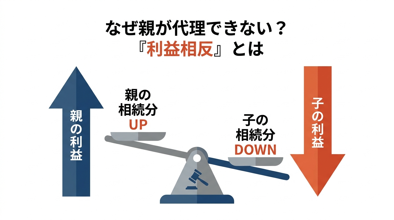 相続における利益相反の概念図。親の相続分が増えると子の相続分が減るというシーソーの関係で示されている。