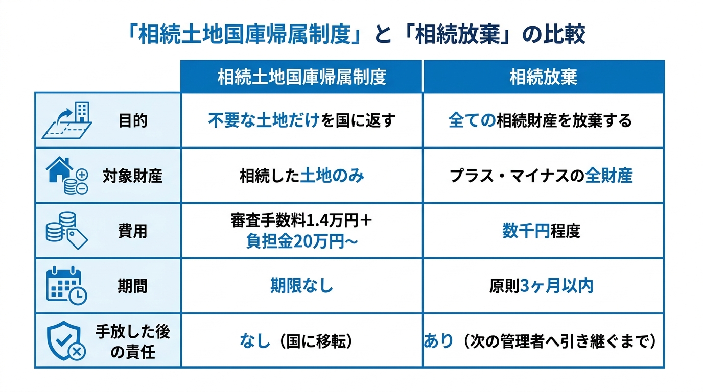相続土地国庫帰属制度と相続放棄の5つの違いを比較した表。目的、対象財産、費用、期間、手放した後の責任の観点から両制度の特徴をまとめている。