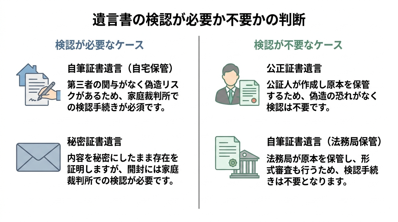 遺言書の検認が必要なケースと不要なケースを比較した図解。自筆証書遺言（自宅保管）と秘密証書遺言は必要、公正証書遺言と法務局保管の自筆証書遺言は不要であることが示されている。