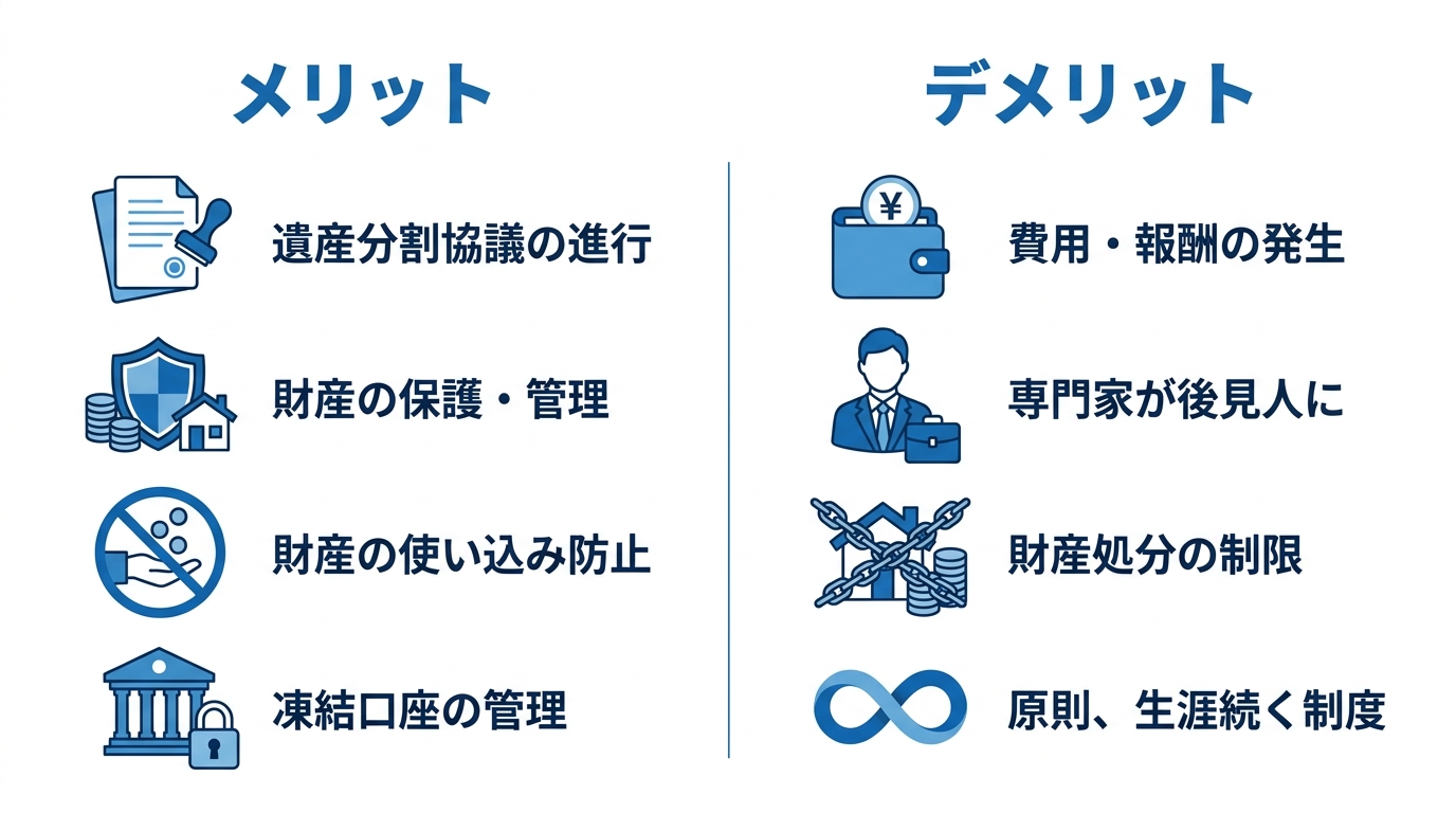 成年後見制度のメリットとデメリットを比較した図解。メリットとして遺産分割協議の進行、財産の保護、使い込み防止、凍結口座の管理が挙げられ、デメリットとして費用発生、専門家が後見人になる可能性、財産処分の制限、制度が生涯続く点が挙げられている。