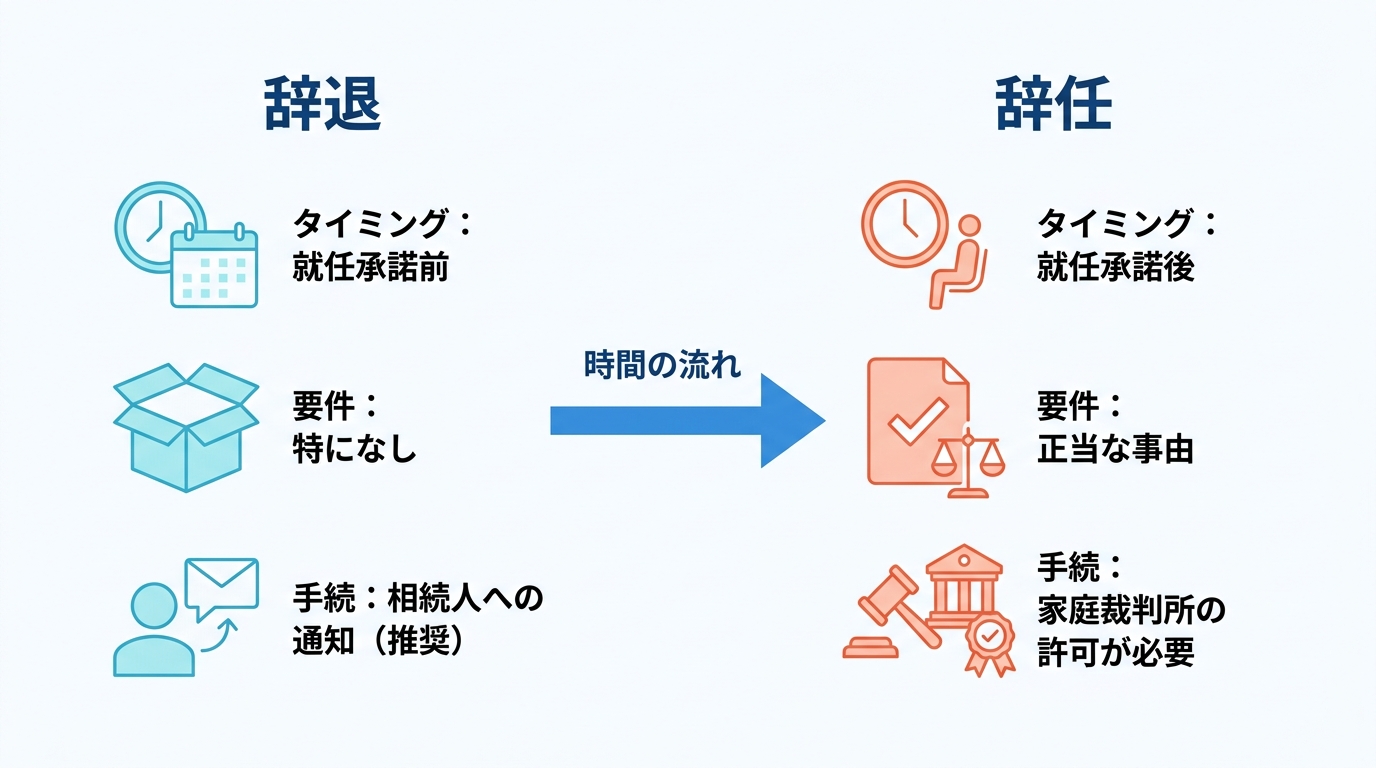 遺言執行者の「辞退」と「辞任」の法的な違いを比較する図解。タイミング、要件、手続きの3つの観点から両者の違いを明確に示している。