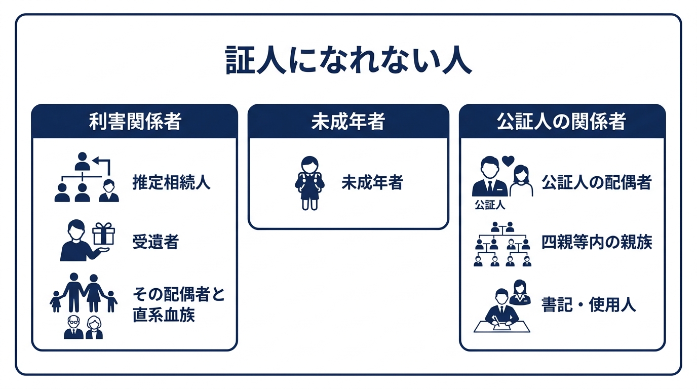 公正証書遺言の証人になれない人（証人欠格事由）をまとめた図解。利害関係者、未成年者、公証人の関係者の3つのカテゴリーで解説。
