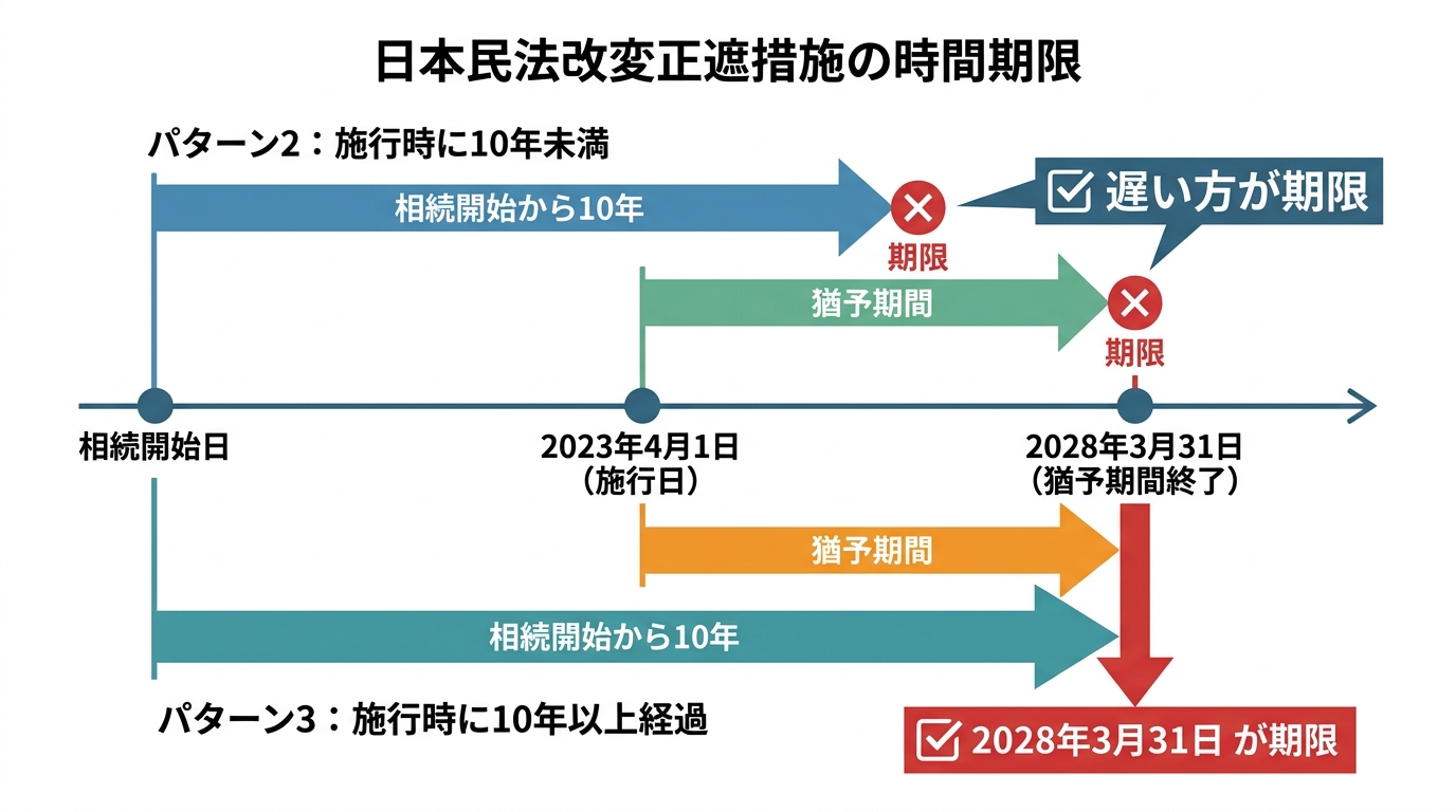 民法904条の3の経過措置を図解。相続開始時期によってタイムリミットが異なり、施行時に10年未満の場合は「相続開始10年後」か「2028年3月31日」の遅い方、10年以上経過している場合は一律で「2028年3月31日」が期限となることを示している。