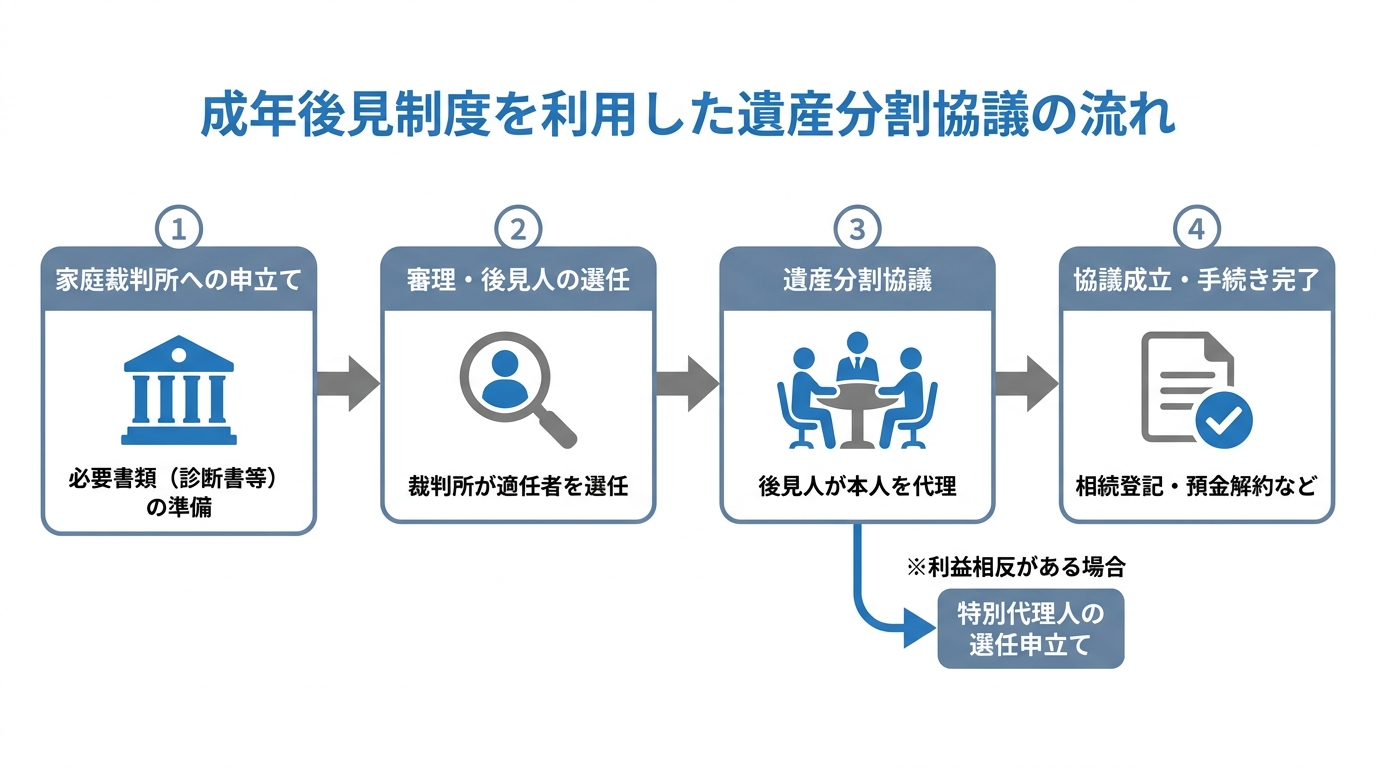 成年後見制度を利用した遺産分割協議の流れを示すフローチャート。ステップ1：家庭裁判所への申立て、ステップ2：審理・後見人の選任、ステップ3：遺産分割協議（利益相反の場合は特別代理人選任）、ステップ4：協議成立・手続き完了、という流れが図解されている。