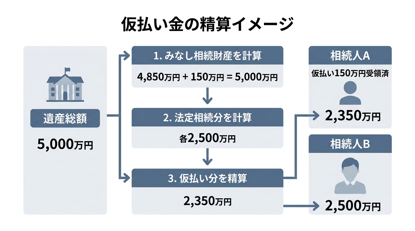 預貯金の仮払い制度を利用した場合の遺産分割における精算方法を図解したインフォグラフィック。仮払い分が最終的な取得額から差し引かれる計算例を示している。