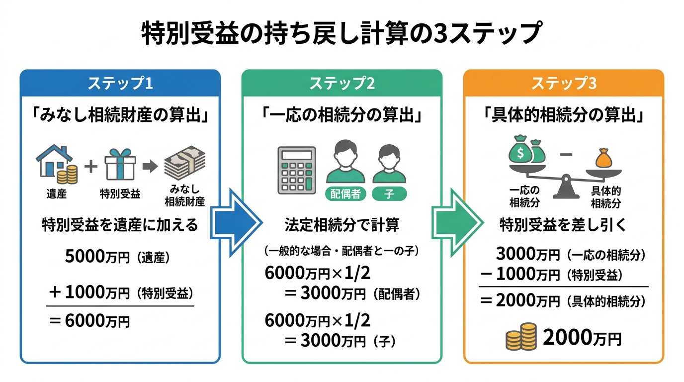 特別受益の持ち戻し計算方法を3ステップで解説した図解。みなし相続財産の算出から具体的相続分の算出までの流れが示されている。