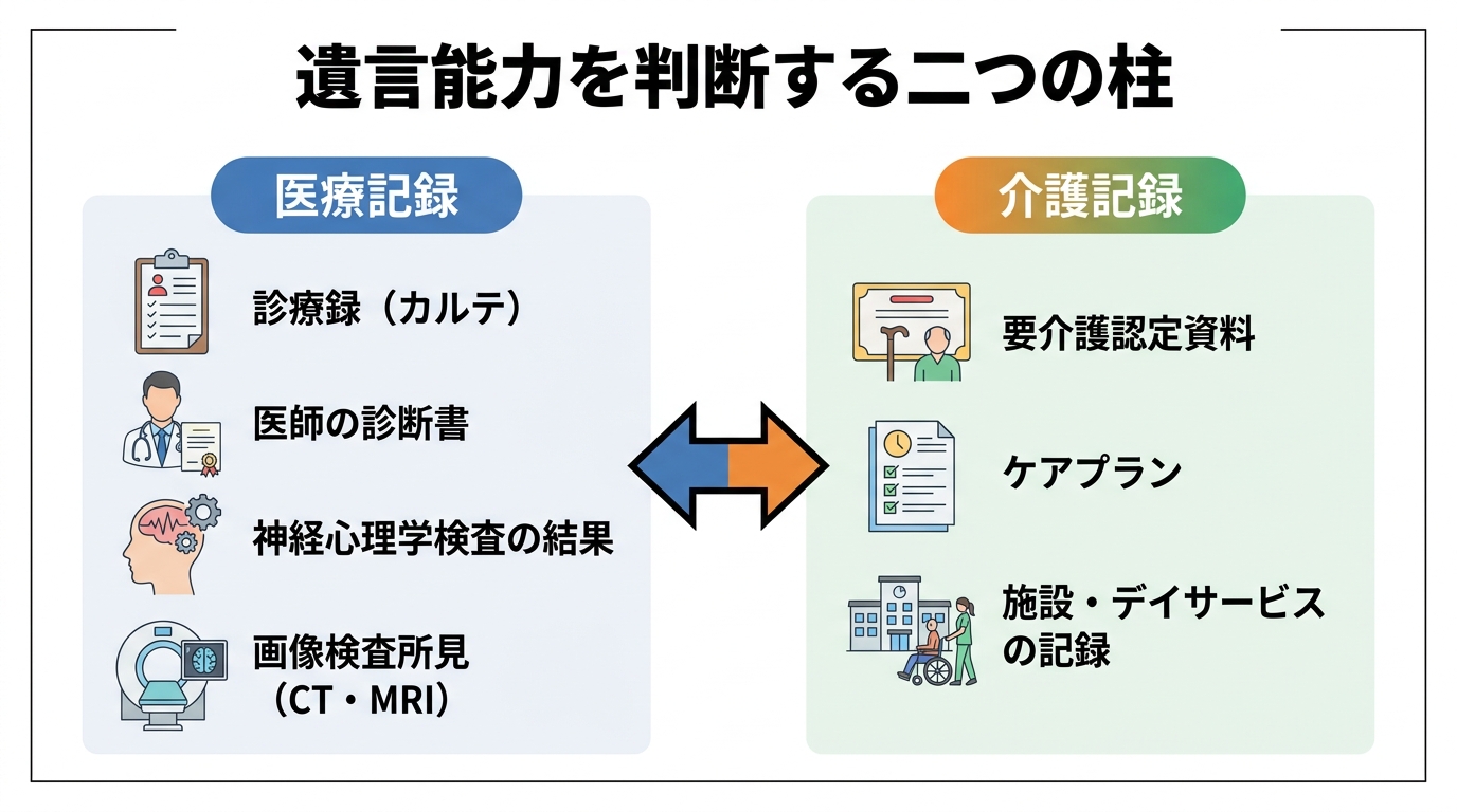 遺言能力の判断材料となる医療記録と介護記録の種類を比較した図解。医療記録にはカルテや診断書、介護記録には要介護認定資料やケアプランなどが含まれる。