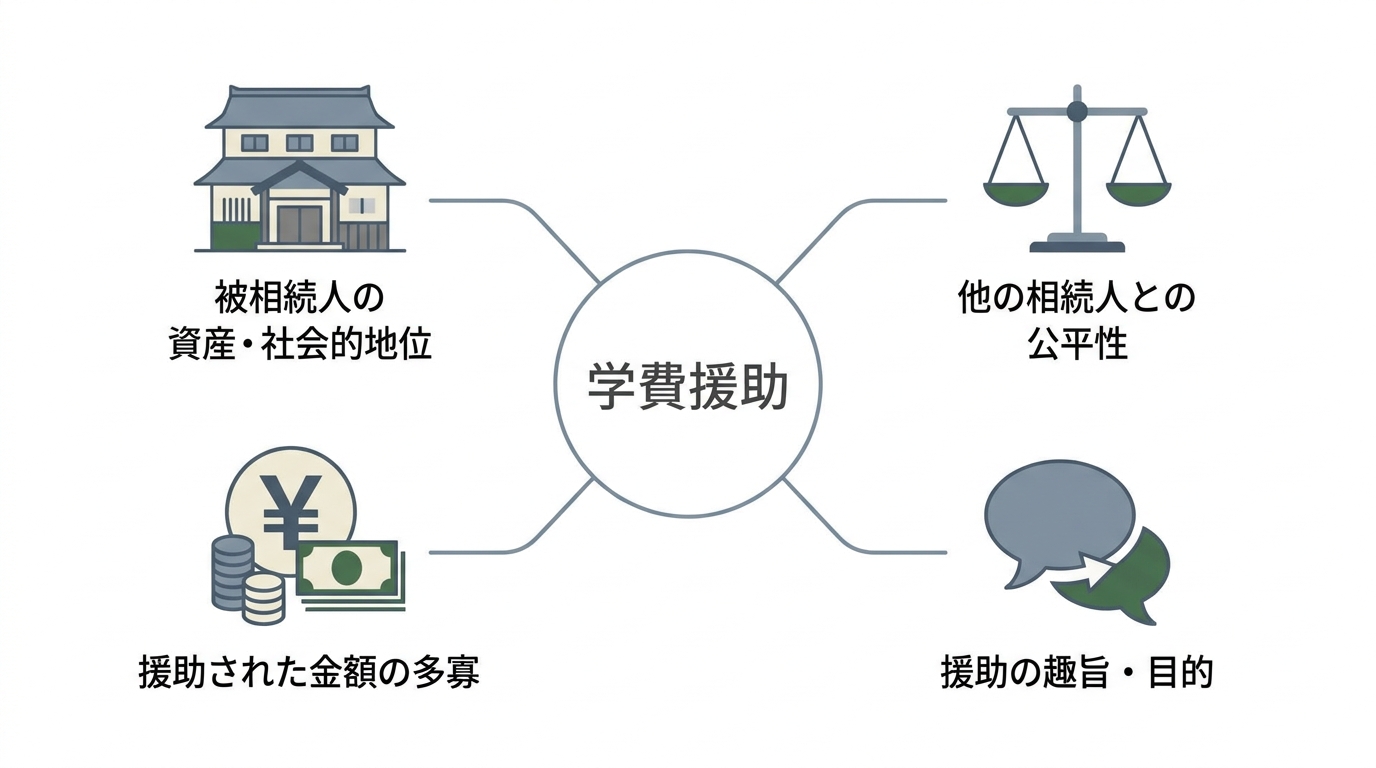 学費援助が特別受益にあたるかを判断する4つの要素(被相続人の資産・社会的地位、他の相続人との公平性、援助された金額の多寡、援助の趣旨・目的)を示した図解。